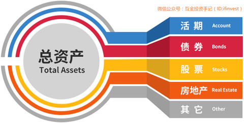 金融探索之资产配置：中国资产管理市场发展现状及未来趋势