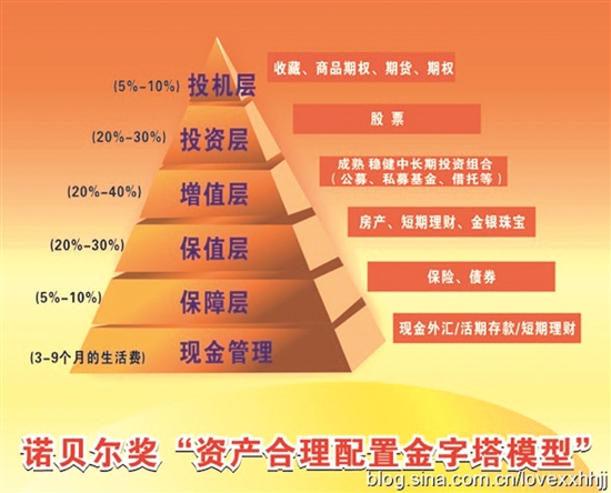 金融探索之资产配置：资产配置主要类型解析