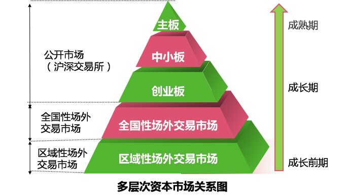 金融探索之场外市场：我国场外市场发展概述 