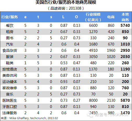 美国各行业/服务的本地商务规模